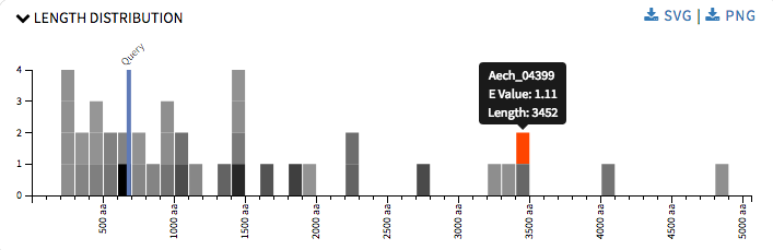length-distribution-hover